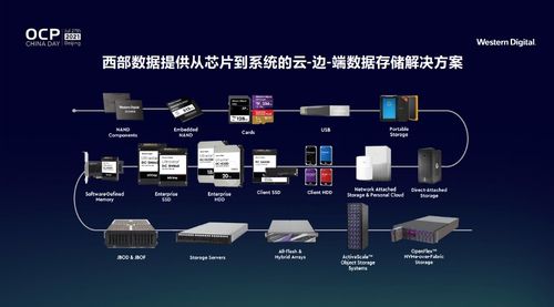 西部數據創新存儲架構 釋放開放計算新力量